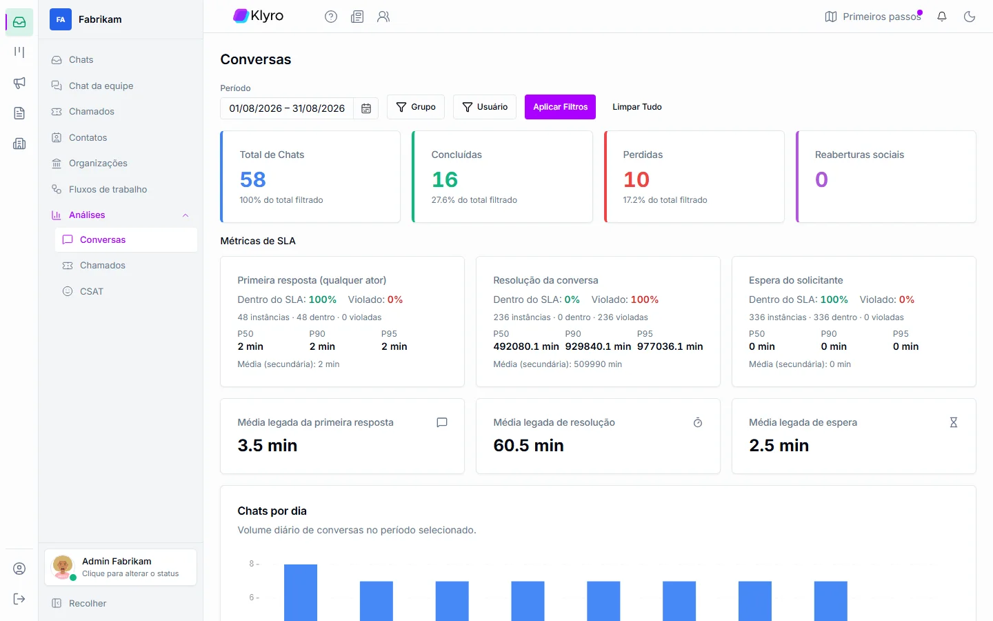 Conversation analytics dashboard with SLA
